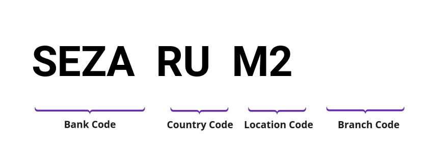 SWIFT / BIC SEZARUM2