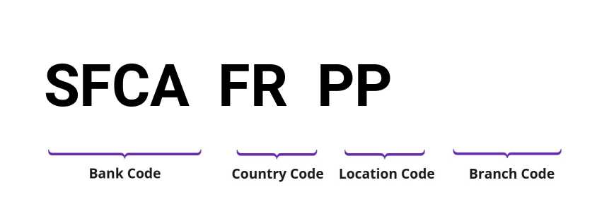 SWIFT / BIC SFCAFRPP