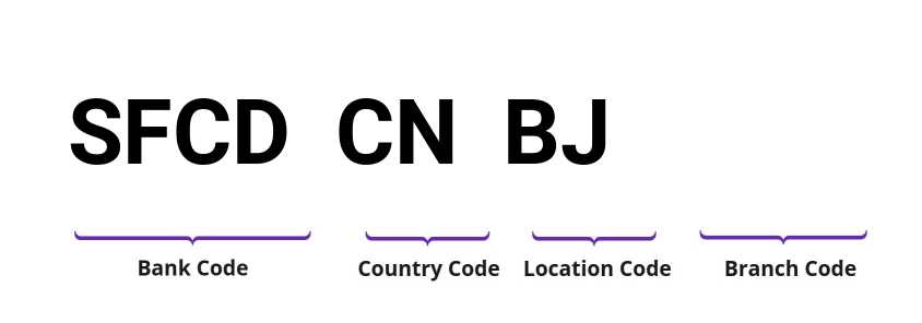 SWIFT / BIC SFCDCNBJ