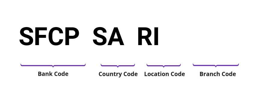 SWIFT / BIC SFCPSARI