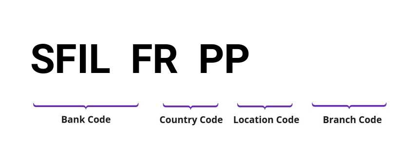SWIFT / BIC SFILFRPP