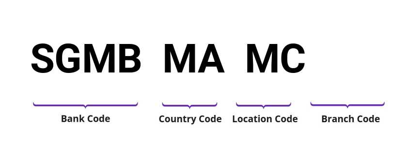SWIFT / BIC SGMBMAMC