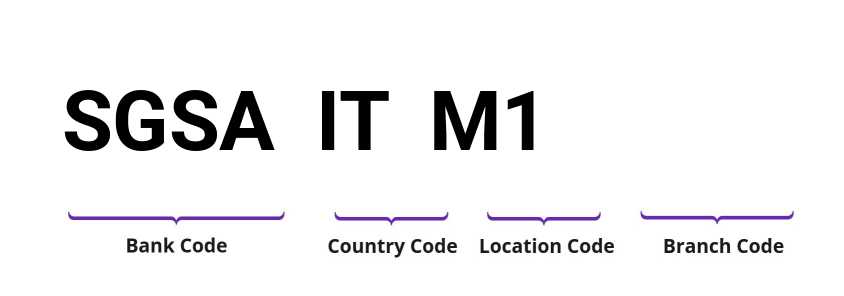 SWIFT / BIC SGSAITM1