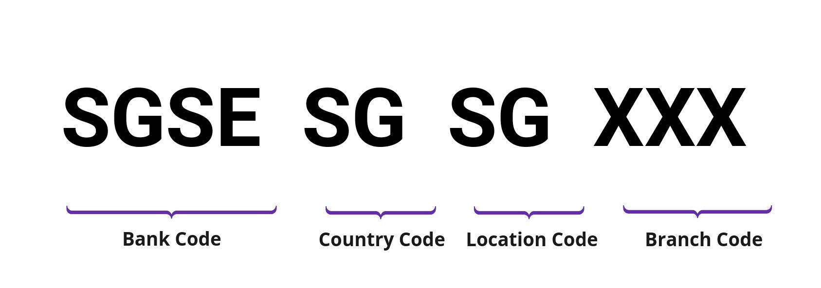 SWIFT / BIC SGSESGSG