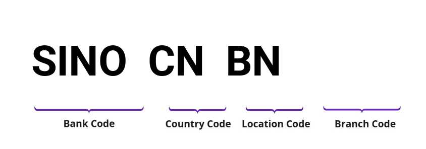 SWIFT / BIC SINOCNBN