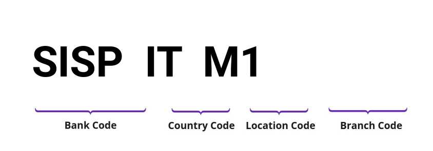 SWIFT / BIC SISPITM1