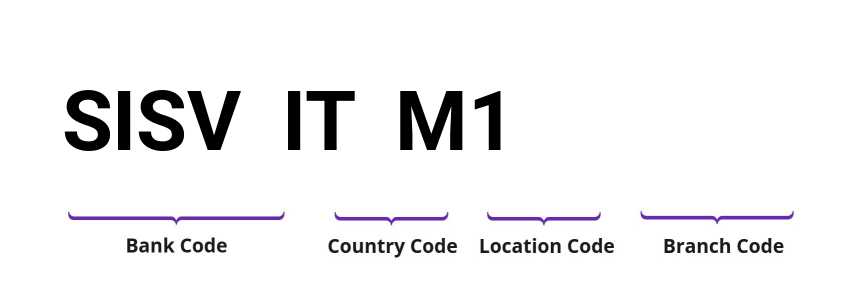 SWIFT / BIC SISVITM1
