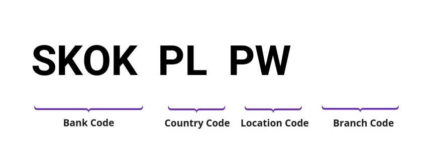 SWIFT / BIC SKOKPLPW