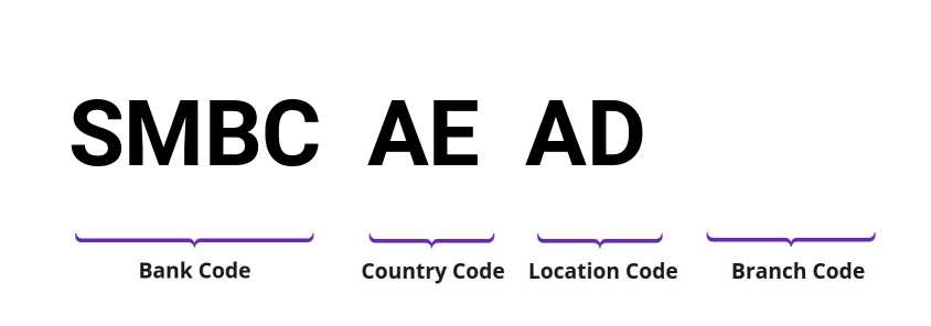 SWIFT / BIC SMBCAEAD