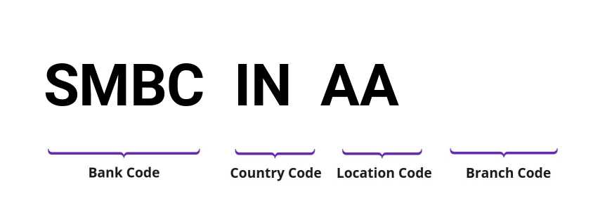 SWIFT / BIC SMBCINAA