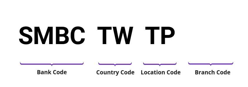 SWIFT / BIC SMBCTWTP