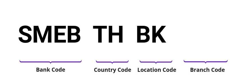 SWIFT / BIC SMEBTHBK