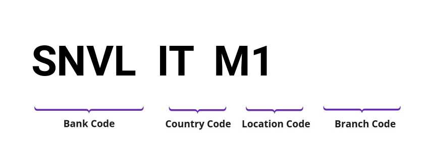 SWIFT / BIC SNVLITM1