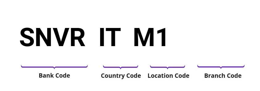 SWIFT / BIC SNVRITM1