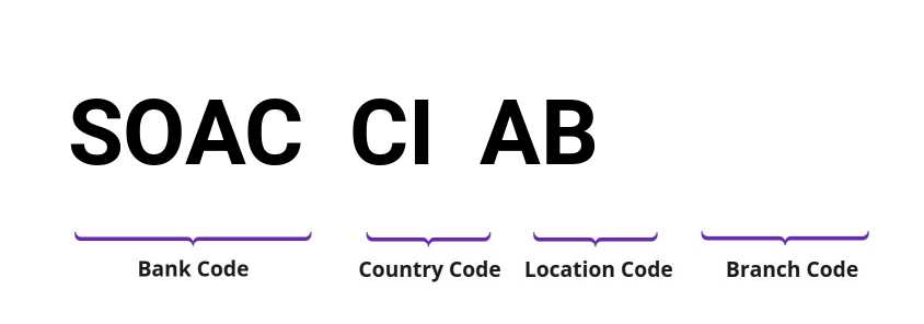 SWIFT / BIC SOACCIAB