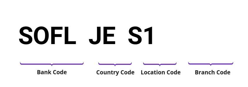 SWIFT / BIC SOFLJES1