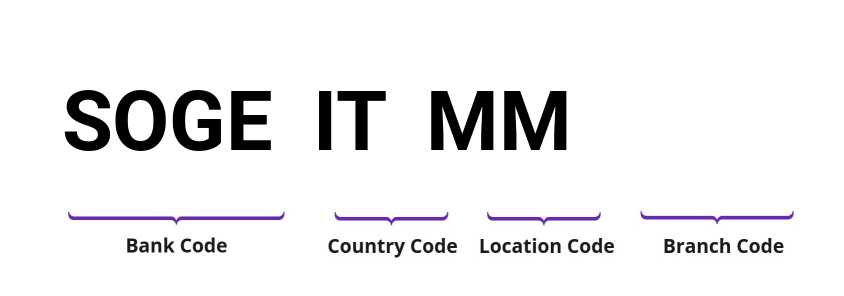 SWIFT / BIC SOGEITMM