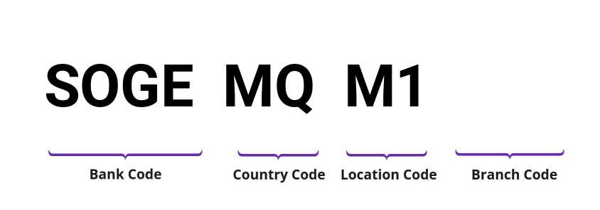 SWIFT / BIC SOGEMQM1