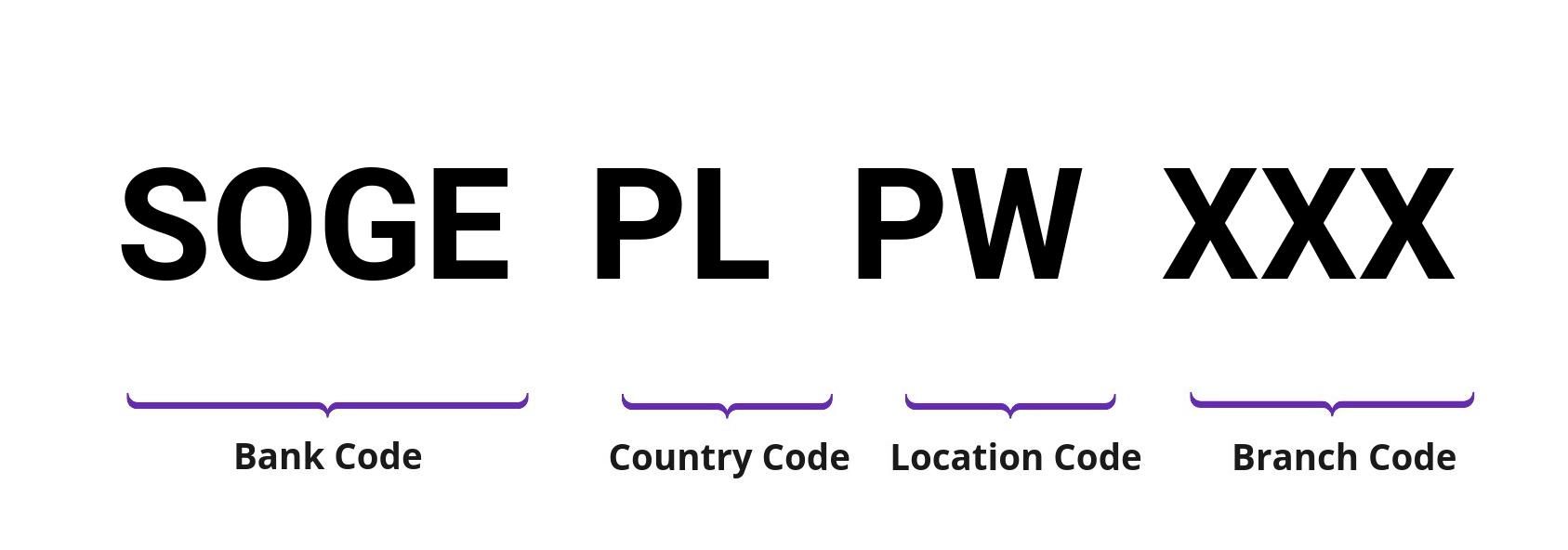 SWIFT / BIC SOGEPLPW