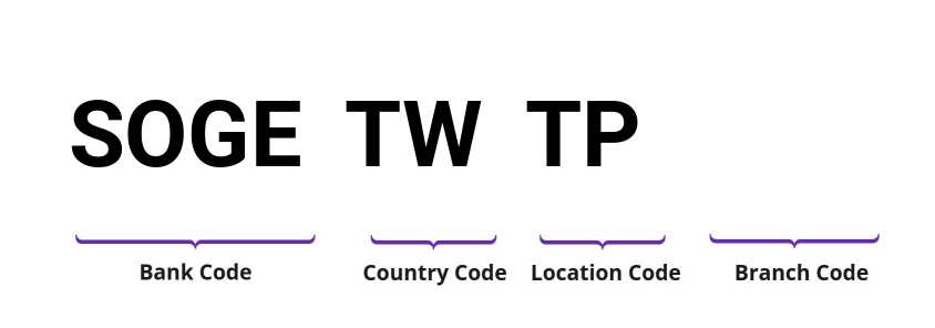 SWIFT / BIC SOGETWTP