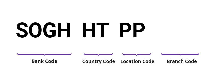 SWIFT / BIC SOGHHTPP