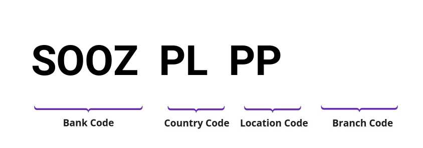 SWIFT / BIC SOOZPLPP
