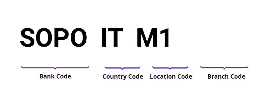 SWIFT / BIC SOPOITM1