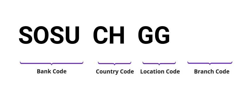 SWIFT / BIC SOSUCHGG