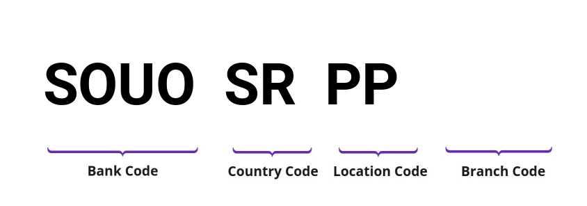SWIFT / BIC SOUOSRPP