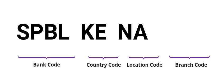 SWIFT / BIC SPBLKENA