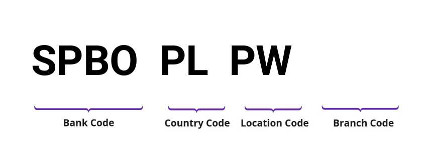 SWIFT / BIC SPBOPLPW