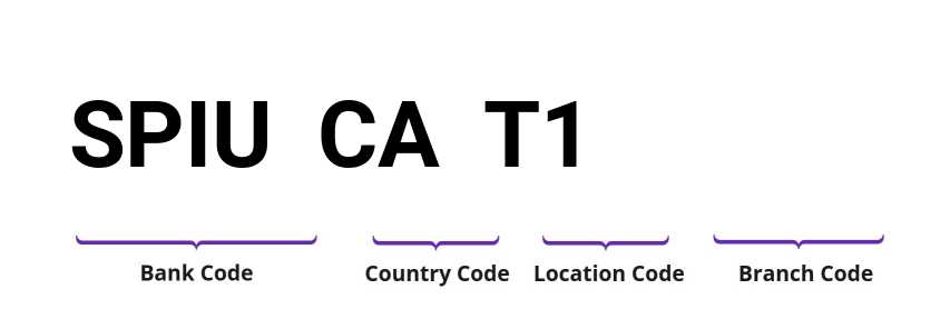 SWIFT / BIC SPIUCAT1