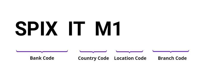 SWIFT / BIC SPIXITM1