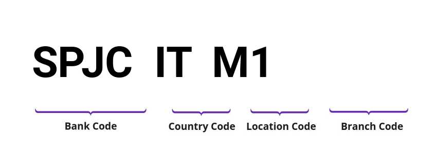 SWIFT / BIC SPJCITM1