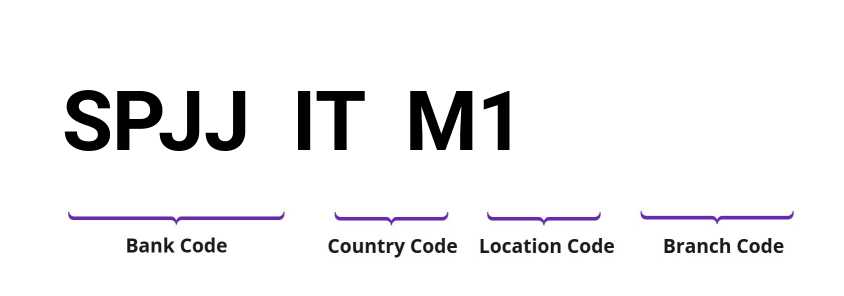 SWIFT / BIC SPJJITM1