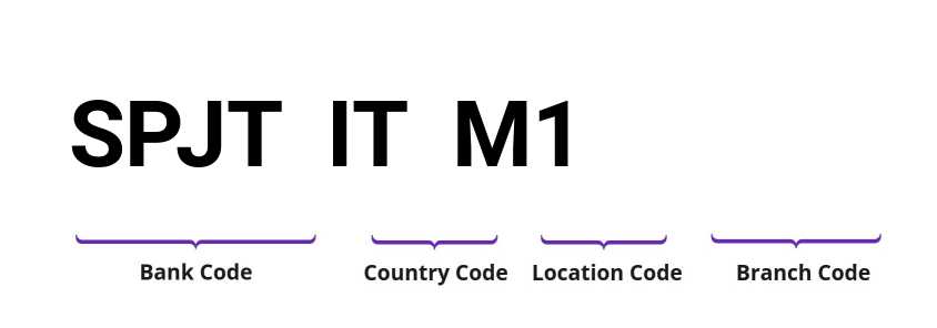 SWIFT / BIC SPJTITM1