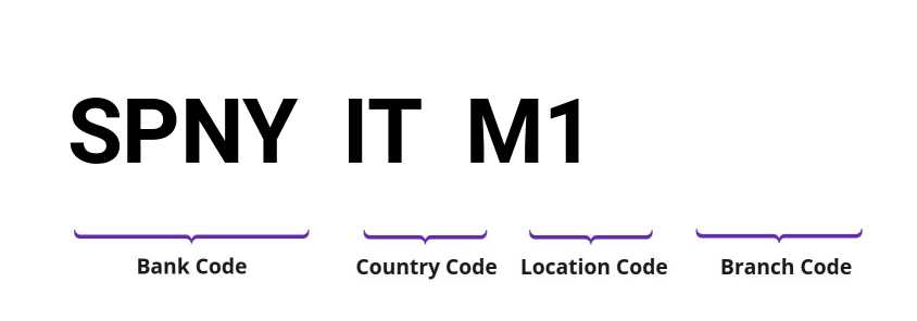 SWIFT / BIC SPNYITM1