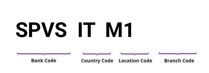 SWIFT / BIC SPVSITM1