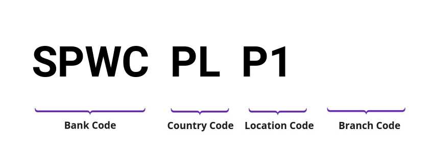 SWIFT / BIC SPWCPLP1