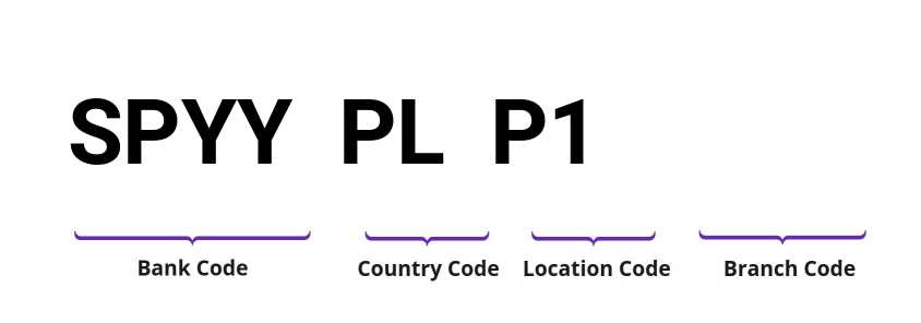 SWIFT / BIC SPYYPLP1