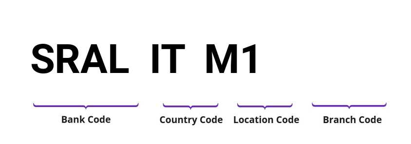 SWIFT / BIC SRALITM1