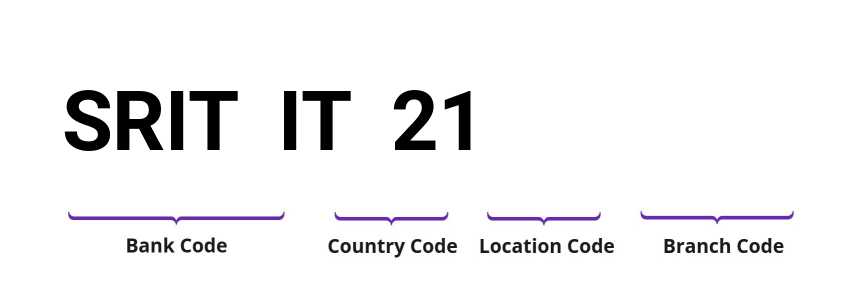 SWIFT / BIC SRITIT21