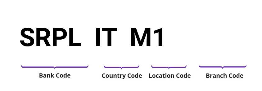 SWIFT / BIC SRPLITM1