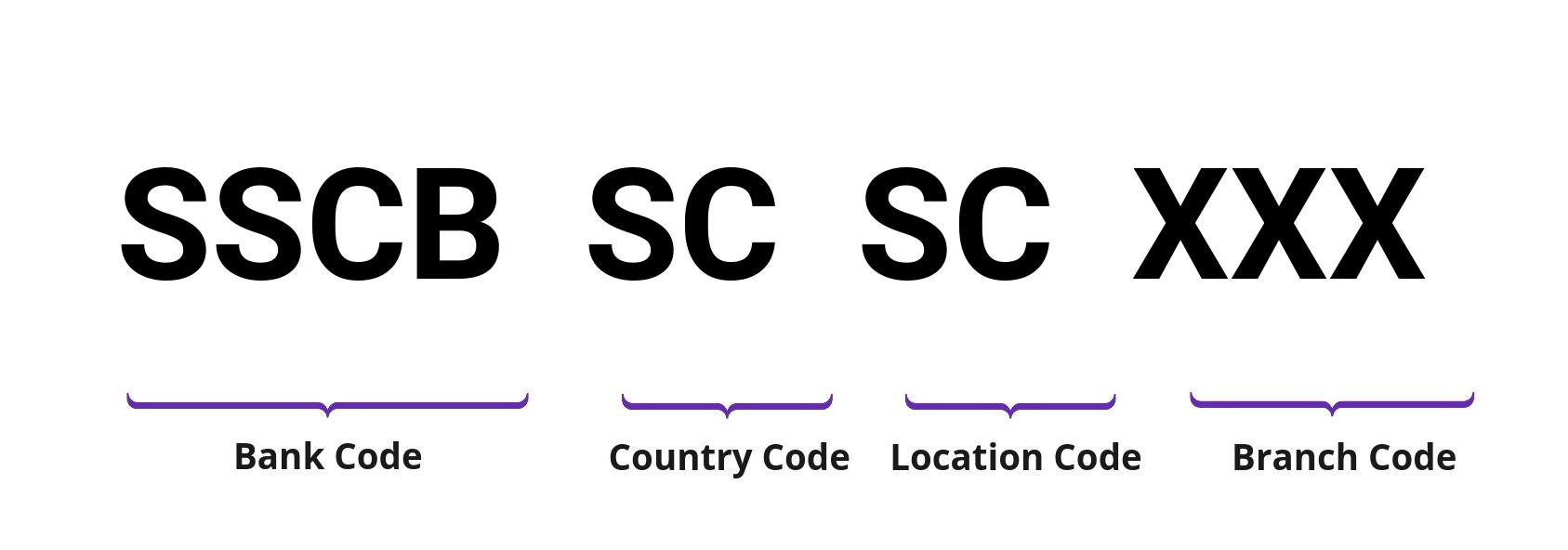 SWIFT / BIC SSCBSCSC