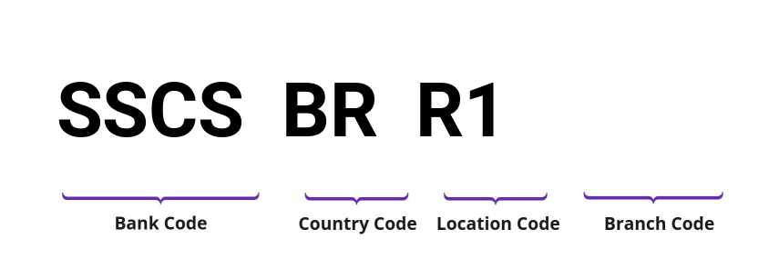 SWIFT / BIC SSCSBRR1