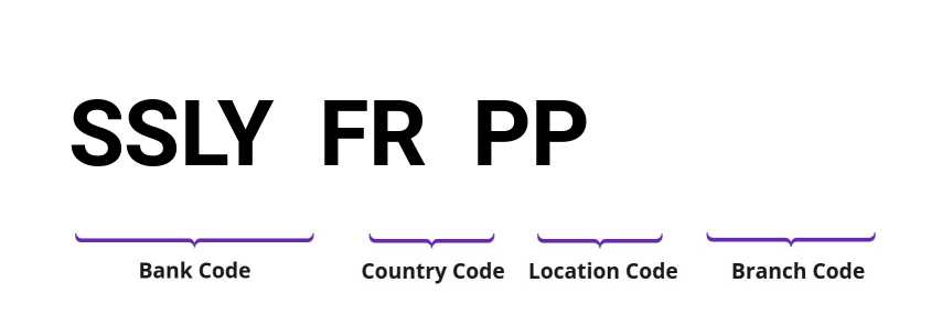 SWIFT / BIC SSLYFRPP