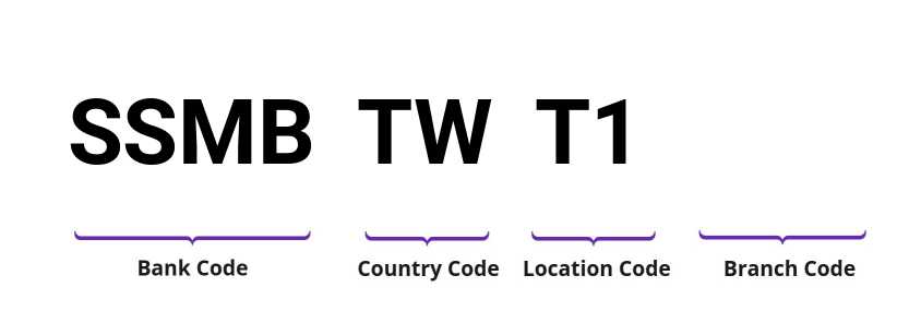 SWIFT / BIC SSMBTWT1