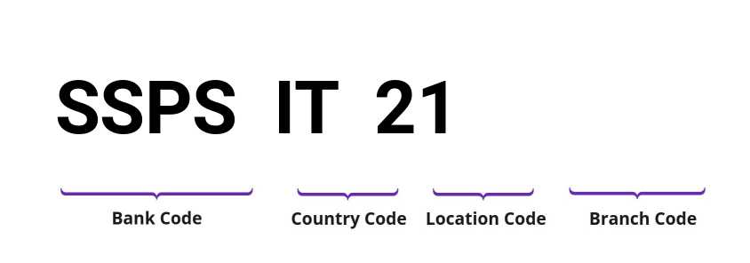 SWIFT / BIC SSPSIT21