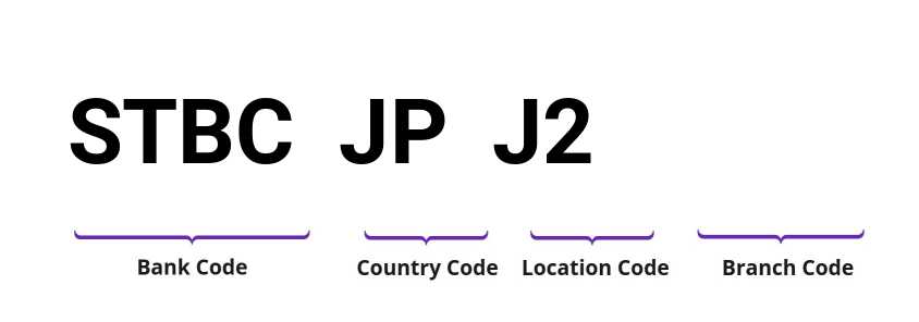 SWIFT / BIC STBCJPJ2