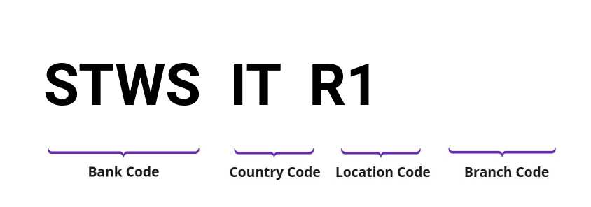 SWIFT / BIC STWSITR1